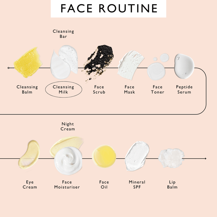 Grafik zur Skincare-Routine mit UpCircle Cleansing Face Milk – zeigt idealen Anwendungsschritt vor Serum und Feuchtigkeitspflege, als Schritt der Gesichtsreinigung.