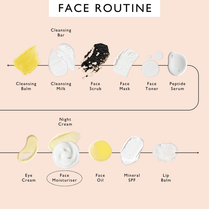 Darstellung der Routine von. Upcircle Produkten  North Glow